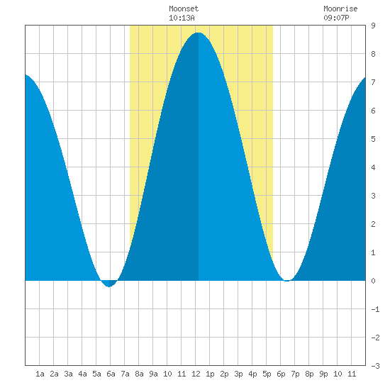 Sheldon tide chart for Saturday, January 2, 2021