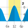 Sheldon tide chart for Saturday, January 2, 2021