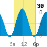 Sheldon tide chart for Saturday, January 30, 2021