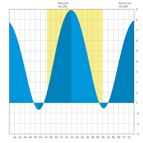 Sheldon tide chart for Sunday, January 31, 2021