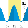 Sheldon tide chart for Sunday, January 31, 2021