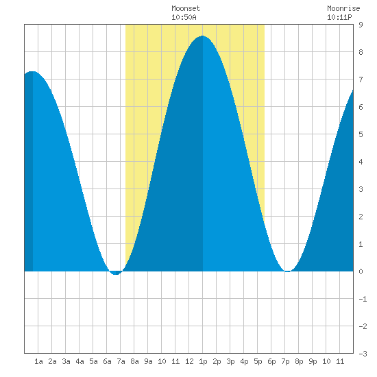 Sheldon tide chart for Sunday, January 3, 2021