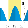 Sheldon tide chart for Sunday, January 3, 2021