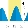 Sheldon tide chart for Monday, January 4, 2021