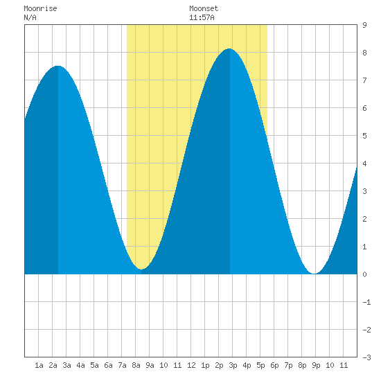 Sheldon tide chart for Tuesday, January 5, 2021