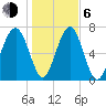 Sheldon tide chart for Wednesday, January 6, 2021