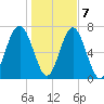 Sheldon tide chart for Thursday, January 7, 2021