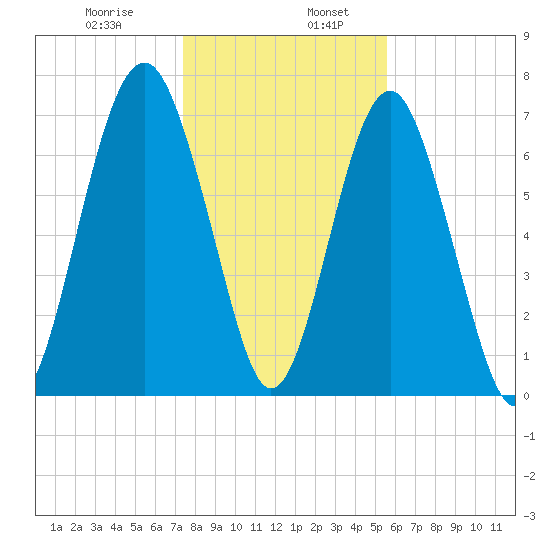 Sheldon tide chart for Friday, January 8, 2021