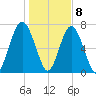 Sheldon tide chart for Friday, January 8, 2021