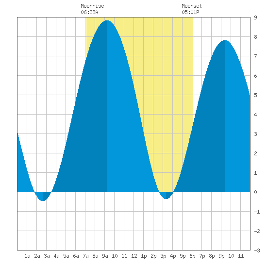 Sheldon tide chart for Wednesday, February 10, 2021