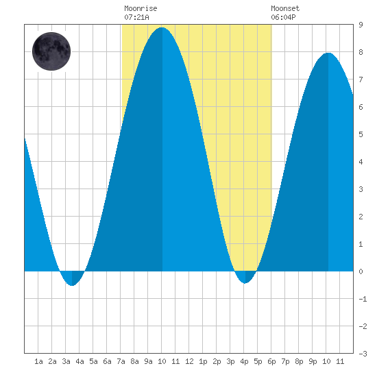 Sheldon tide chart for Thursday, February 11, 2021