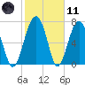 Sheldon tide chart for Thursday, February 11, 2021