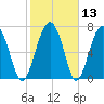 Sheldon tide chart for Saturday, February 13, 2021