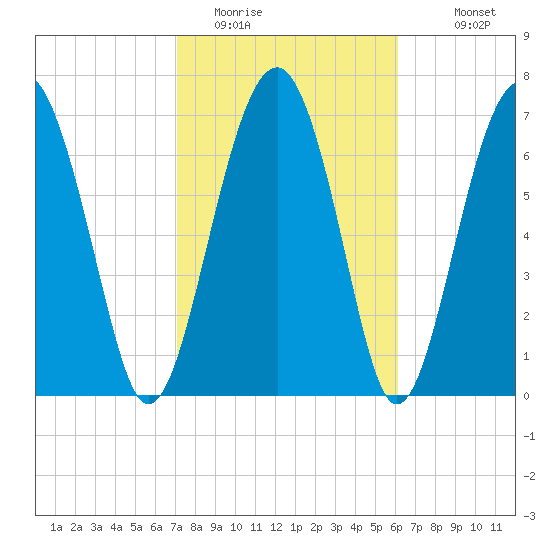 Sheldon tide chart for Sunday, February 14, 2021