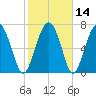 Sheldon tide chart for Sunday, February 14, 2021
