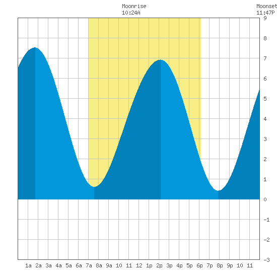 Sheldon tide chart for Wednesday, February 17, 2021