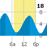 Sheldon tide chart for Thursday, February 18, 2021