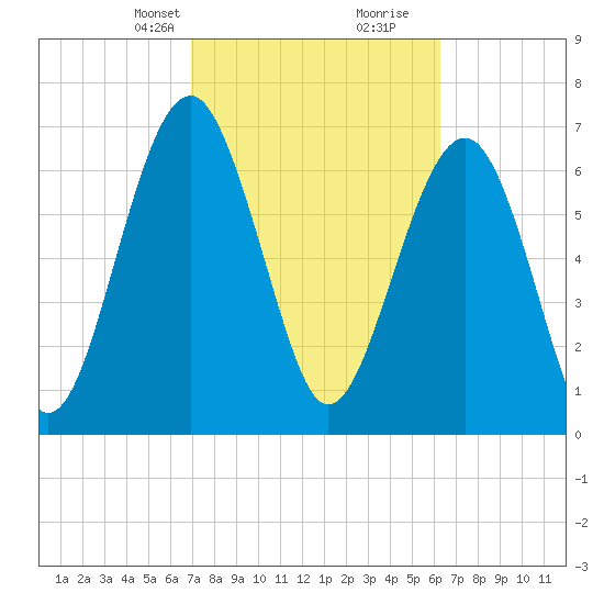 Sheldon tide chart for Tuesday, February 23, 2021