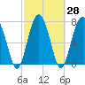 Sheldon tide chart for Sunday, February 28, 2021