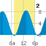 Sheldon tide chart for Tuesday, February 2, 2021