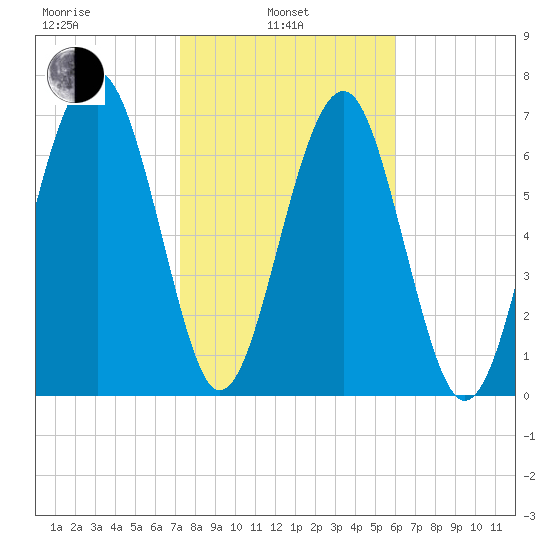 Sheldon tide chart for Thursday, February 4, 2021