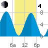 Sheldon tide chart for Thursday, February 4, 2021