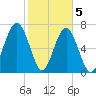 Sheldon tide chart for Friday, February 5, 2021