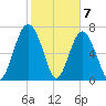 Sheldon tide chart for Sunday, February 7, 2021