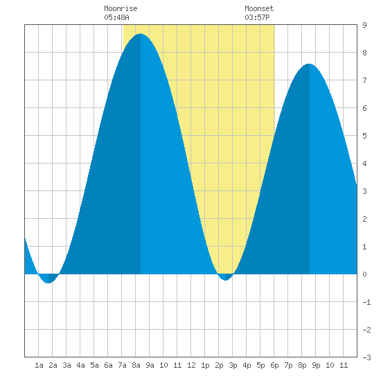 Sheldon tide chart for Tuesday, February 9, 2021