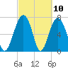 Sheldon tide chart for Wednesday, March 10, 2021