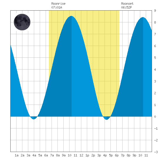 Sheldon tide chart for Saturday, March 13, 2021