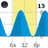 Sheldon tide chart for Saturday, March 13, 2021