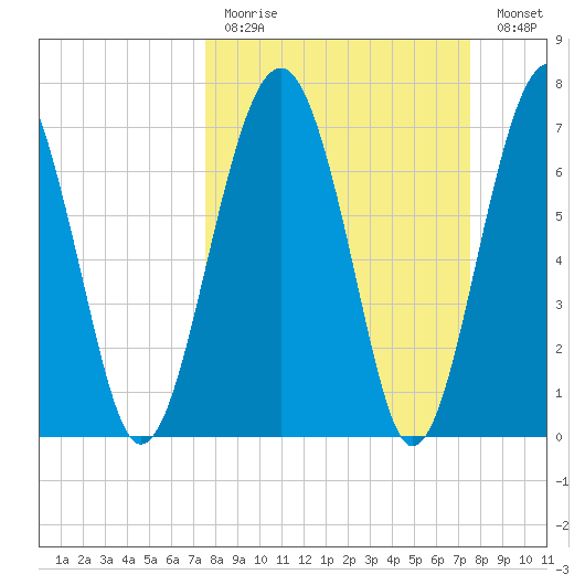 Sheldon tide chart for Sunday, March 14, 2021