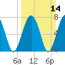Sheldon tide chart for Sunday, March 14, 2021