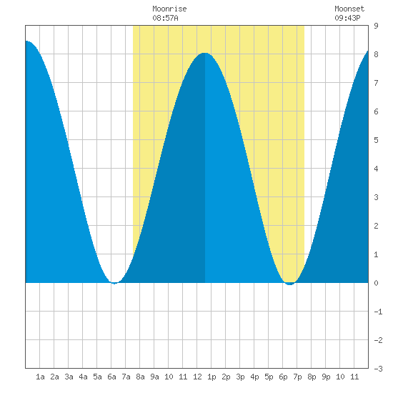 Sheldon tide chart for Monday, March 15, 2021