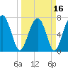 Sheldon tide chart for Tuesday, March 16, 2021