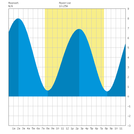 Sheldon tide chart for Thursday, March 18, 2021