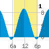 Sheldon tide chart for Monday, March 1, 2021