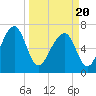 Sheldon tide chart for Saturday, March 20, 2021
