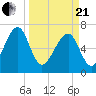 Sheldon tide chart for Sunday, March 21, 2021