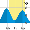 Sheldon tide chart for Monday, March 22, 2021