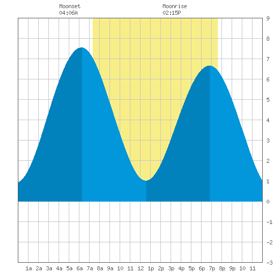 Sheldon tide chart for Tuesday, March 23, 2021