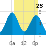 Sheldon tide chart for Tuesday, March 23, 2021