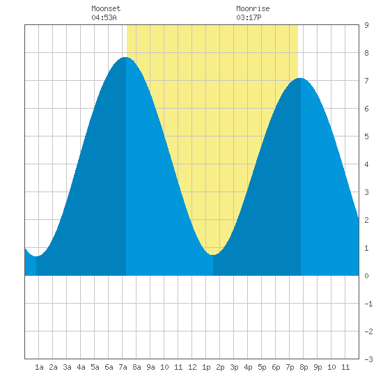 Sheldon tide chart for Wednesday, March 24, 2021