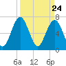 Sheldon tide chart for Wednesday, March 24, 2021