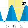 Sheldon tide chart for Saturday, March 27, 2021