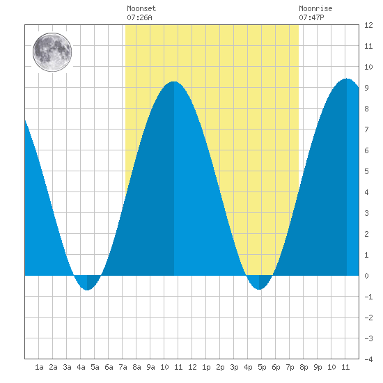 Sheldon tide chart for Sunday, March 28, 2021