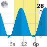 Sheldon tide chart for Sunday, March 28, 2021