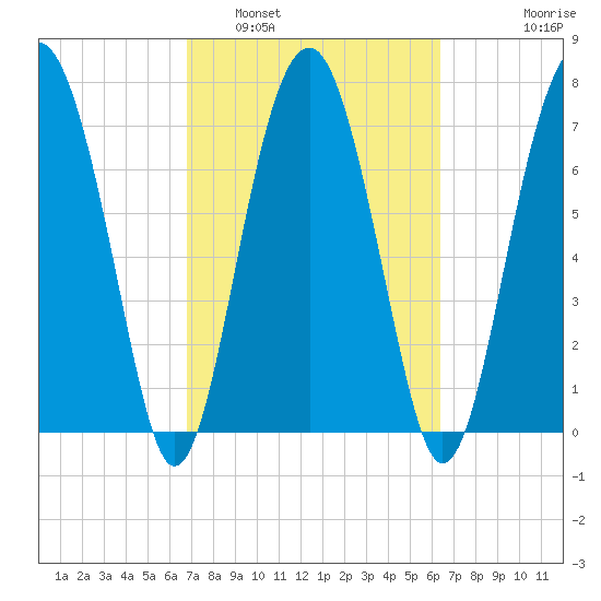 Sheldon tide chart for Tuesday, March 2, 2021