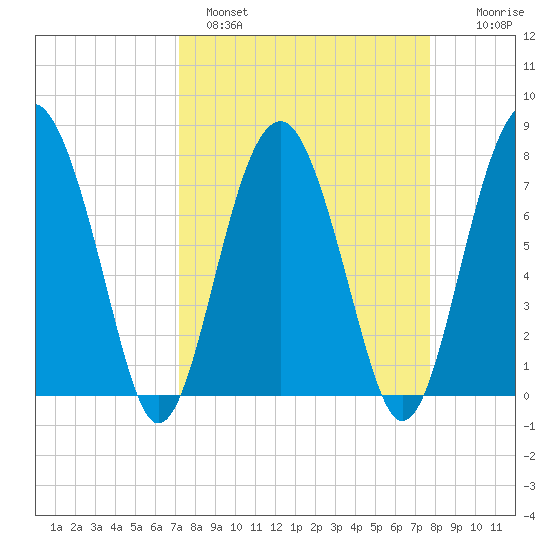 Sheldon tide chart for Tuesday, March 30, 2021